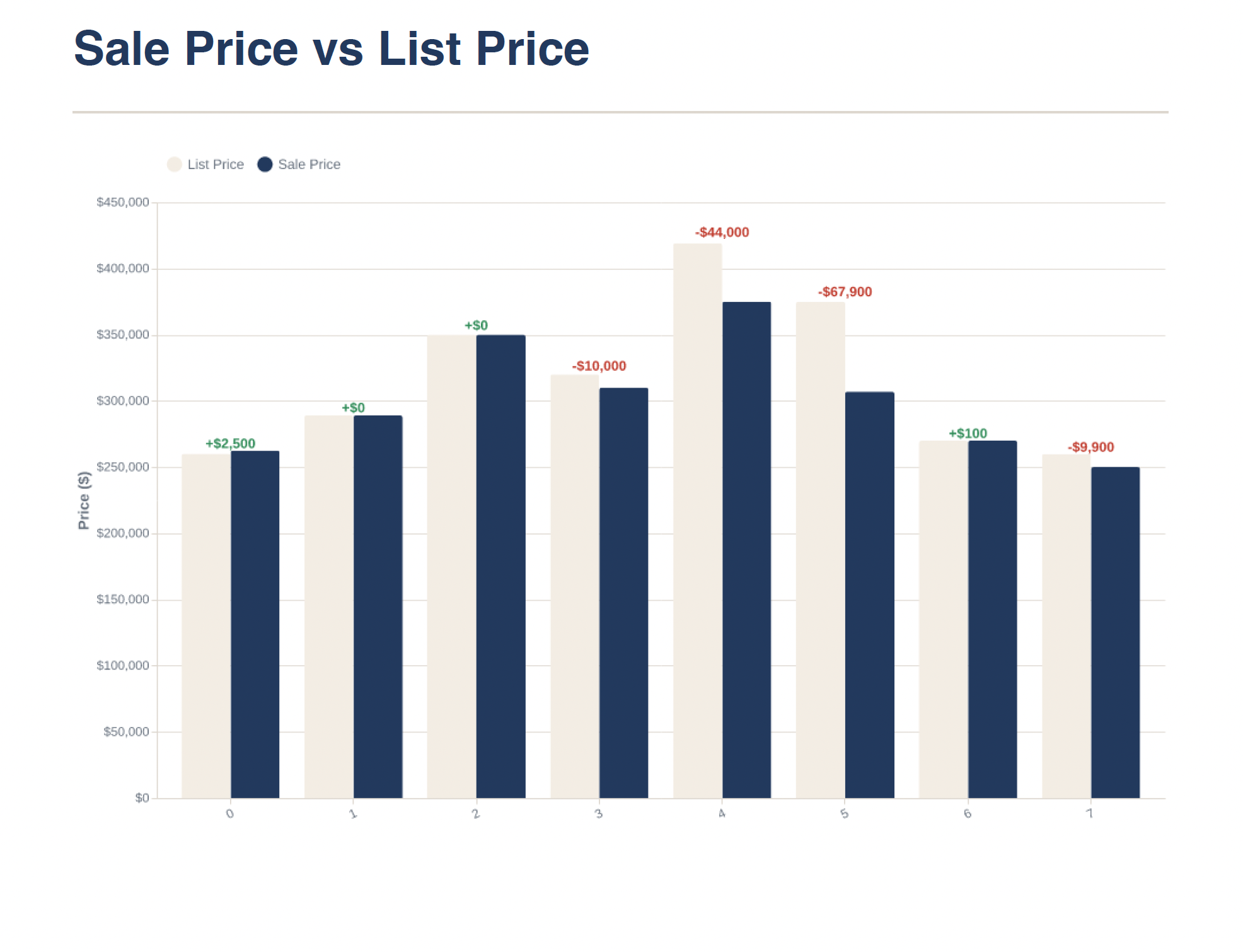 Days on Market vs Sale Price example report page