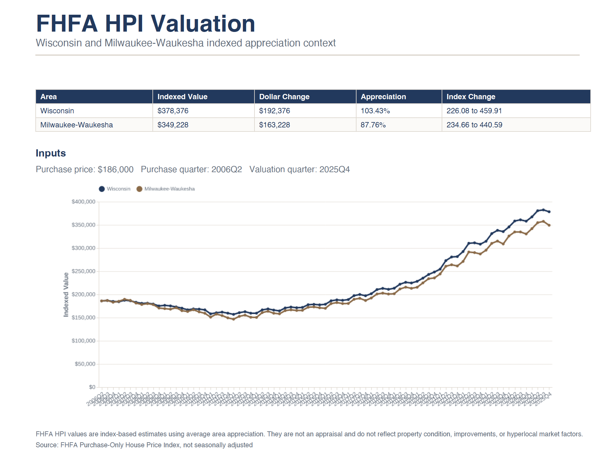 Price per Sq Ft example report page