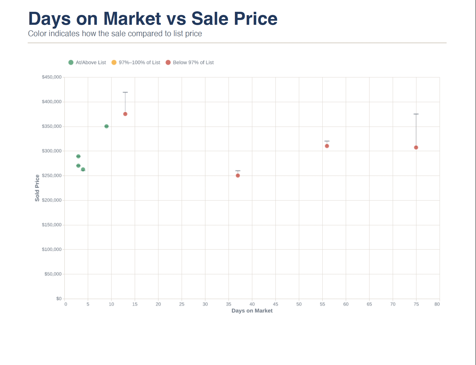 Sale Price vs List Price example report page